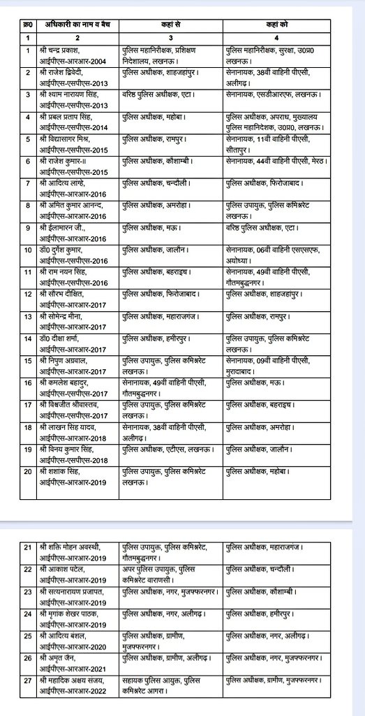 AhteshamFIN's tweet photo. UP में 13 जिलों के कप्तान का तबादला !! 📩