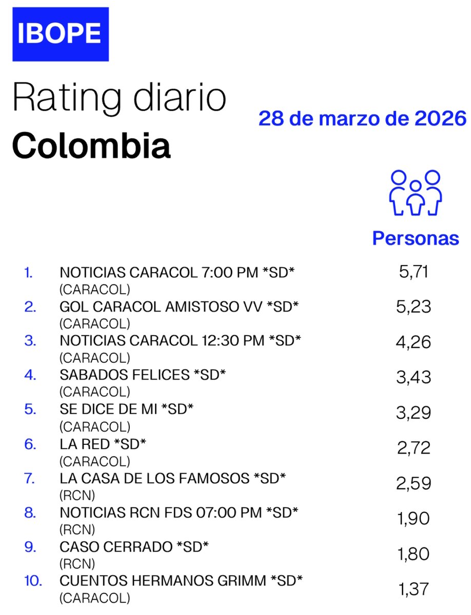 Rating Colombia tweet media