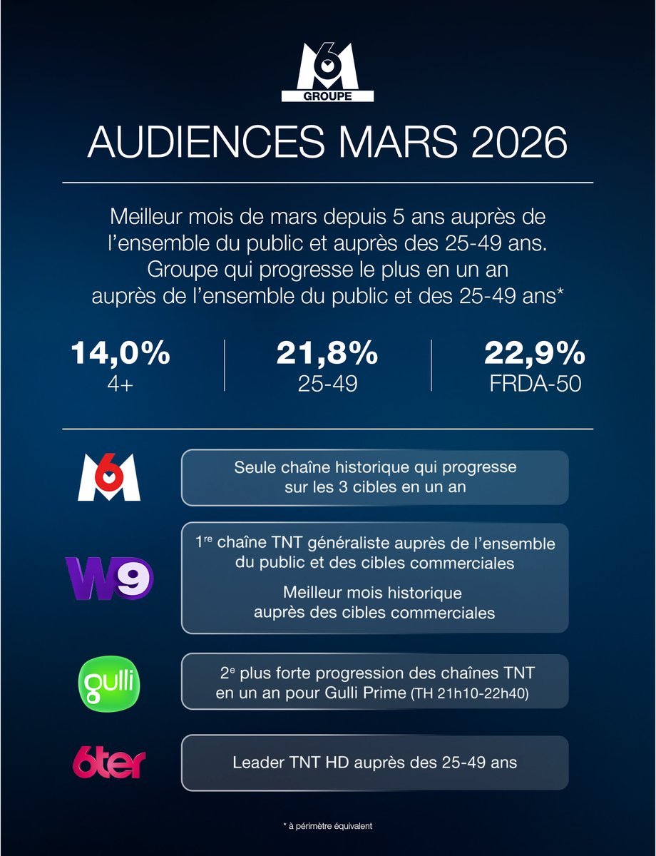 M6Groupe's tweet photo. 🎉Le @M6Groupe signe son meilleur mois de mars depuis 5 ans auprès de l'ensemble du public et auprès des 25-49 ans ! 

Il est également le groupe qui progresse le plus en un an auprès de l'ensemble du public et des 25-49 ans.*

➡https://t.co/sGkn0RgxoR https://t.co/8Cway3btZB