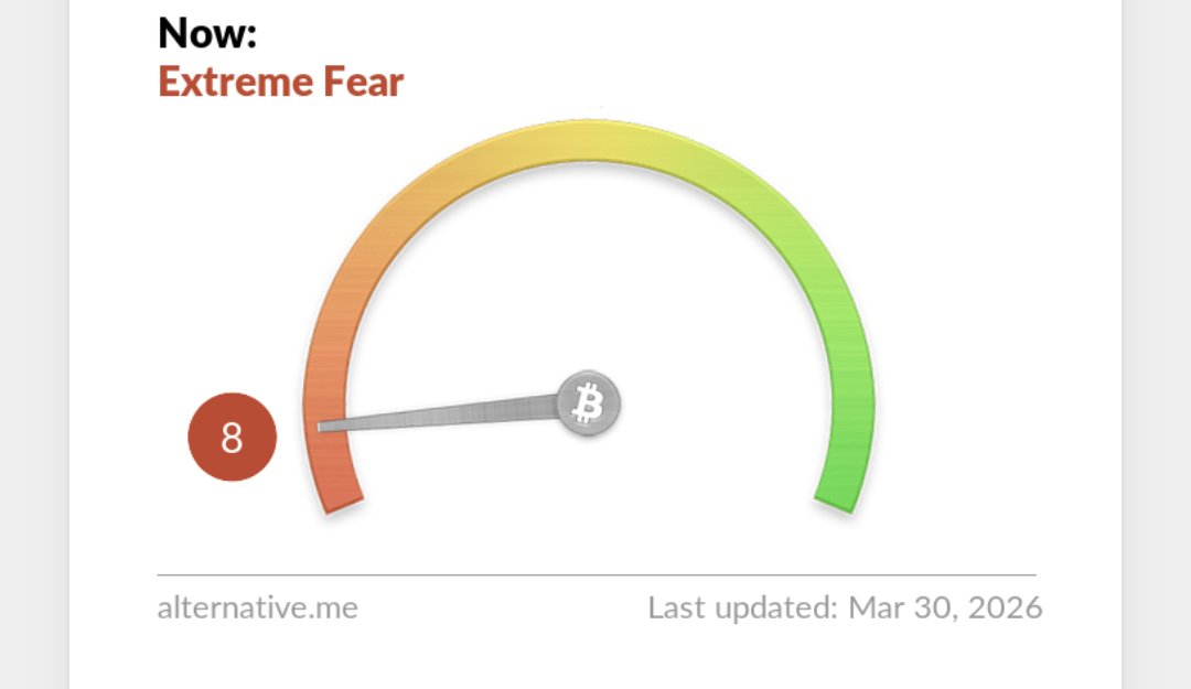 🚨 BTC: Der große Reset! 🚨
​Live-Check: $BTC bounct von 65k zurück auf $67.5k! 💪 Über $215M an Liquidationen haben den Markt in 24h gesäubert.
​👀 Fear &amp; Greed Index bei 8 (Extreme Fear). Während alle zittern, saugt Bitcoin die Liquidität auf. 🚀
​Euer Move? 👇
​#BTC #Crypto