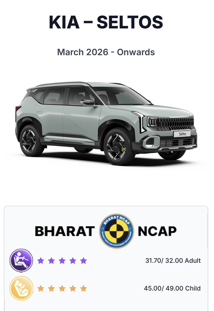 2026 Kia Seltos – Safety లో భారీ జంప్!

Bharat NCAP లో కొత్త Seltos కి ⭐ 5-Star Adult Safety &amp; Child Safety

Scores:
Adult: 31.70/32
Child: 45.00/49

Tested: HTE(O) &amp; GTX Diesel AT

Body Structure rated “STABLE”, from 3-Star to 5-Star! Properly safe!
#Seltos2026 #BharatNCAP #kia