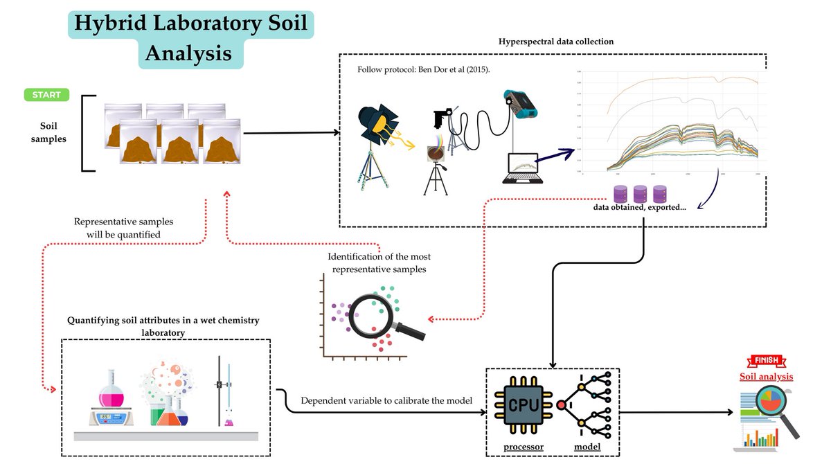 RemoteSens_MDPI's tweet image. 👉👉 A Step Forward in Hybrid #Soil #Laboratory Analysis: Merging #Chemometric Corrections, Protocols and #Data-Driven Methods

✍️ Bruno dos Anjos Bartsch et al.
🔗 brnw.ch/21x1aTN