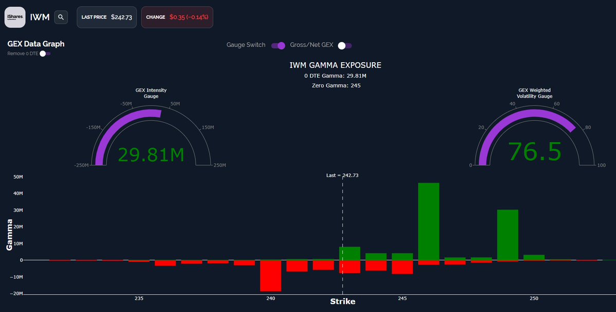 GeekStrategy's tweet image. Wow, this is unusual-

BIG positive GEX clusters on $QQQ 574
$IWM 246
$SPY 640 and 645

All on today's expiration
It's bonus time on Wall Street heading into the end of the month and end of the quarter-let the games begin!