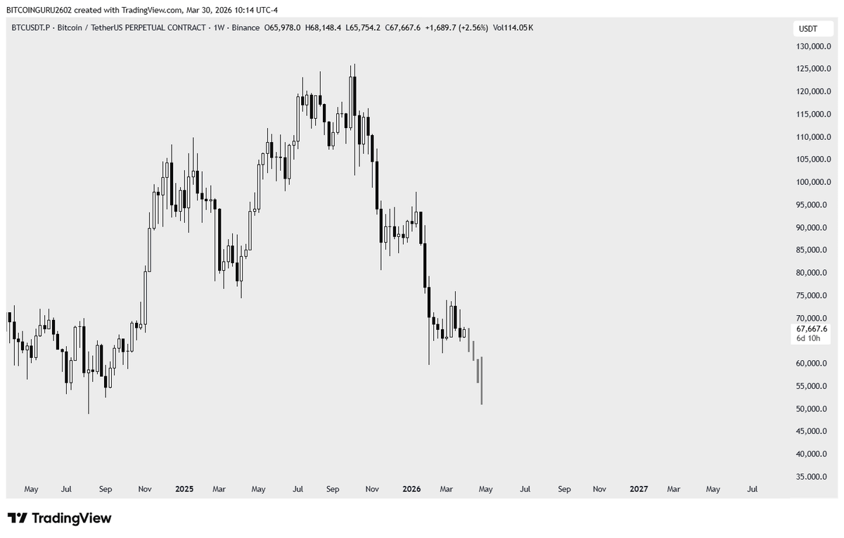 guru2602's tweet image. After 1 month my #BTC analysis is perfectly on point.

We pump to 75k.
Pain starts this week.

55k looks like the next magnet. Not the bottom forever, but a real destination that will hurt.

I’m not saying this with joy.
Sometimes the clearest view comes when you step back and