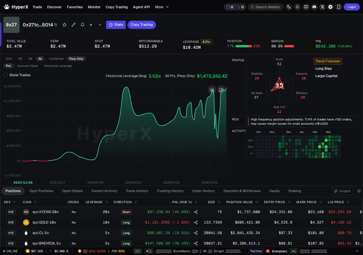 #持续追踪Hyperliquid可跟单聪明钱

「美股黄金原油聪明钱」加码 xyz:GOLD 多单，仓位 +11%

- 仓位变化：108.37 → 119.92 xyz:GOLD
- 当前价值：$543.49K
- 杠杆倍数：10x
- 持仓均价：$4,537
- 清算价格：$4,106（距当前 +9.4%）
- 当前盈亏：-$613.81（-0.1%）