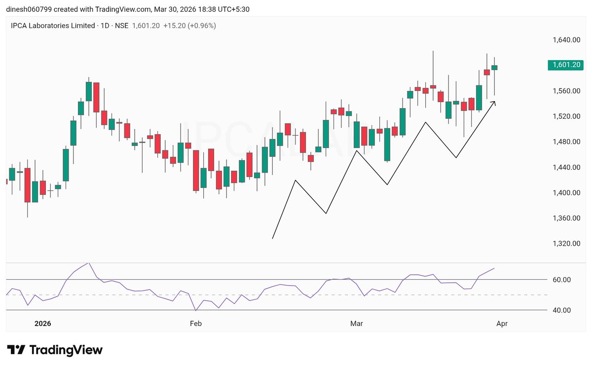 InvestwitDinesh's tweet photo. 4. #Ipcalabs 

Uptrend stock 📈 https://t.co/Y3IQviqjQ1