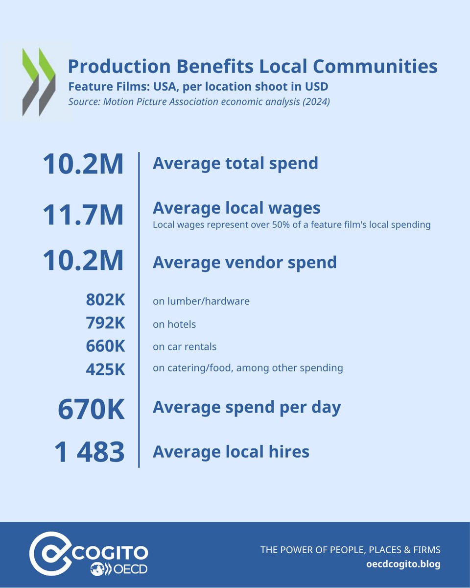OECD SMEs, Regions, Cities & Tourism tweet media