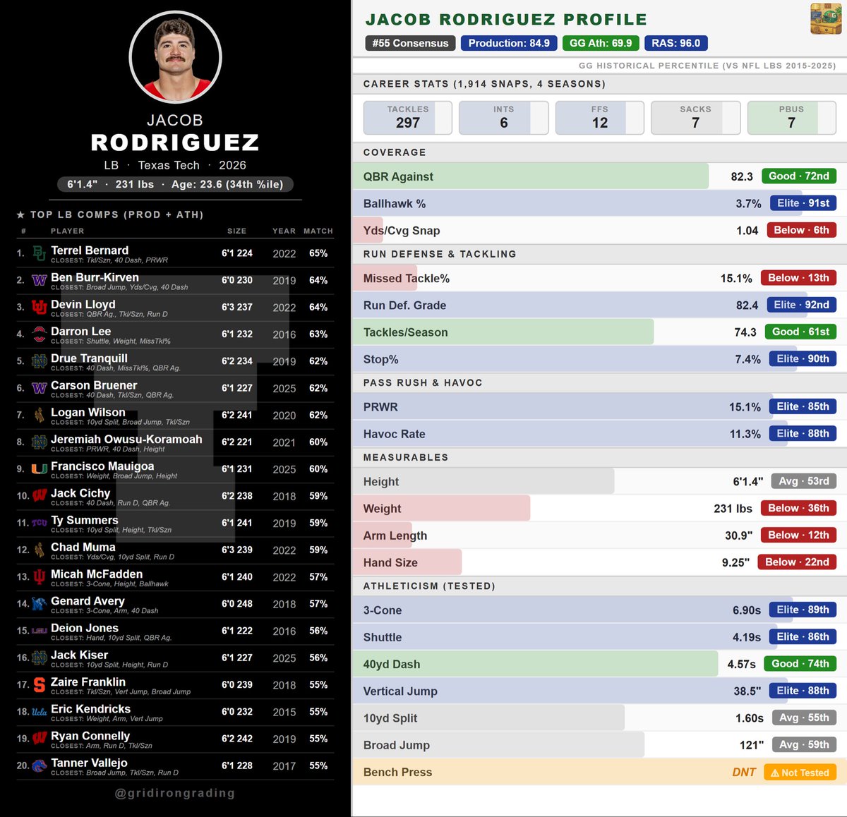 Gridiron Grading tweet media