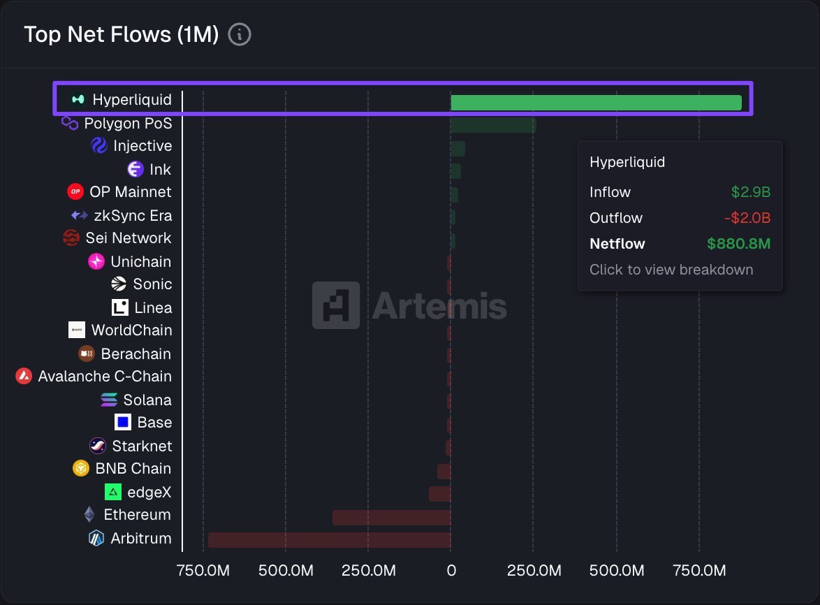 hyperliquid absolutely dominating net flows

+$880m in the last month 😨