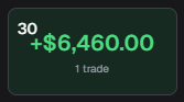 EnhancedMarket's tweet photo. $PLTR 140P. 192 contracts at $2.60, scaled out $2.60-$3.25. 

+$6,460 in 37 minutes. 💰

Half the position off at $2.95 within 21 minutes. Runners rode to $3.25 before trailing back. Six straight green days. 🧵 https://t.co/T6vGzttzTw