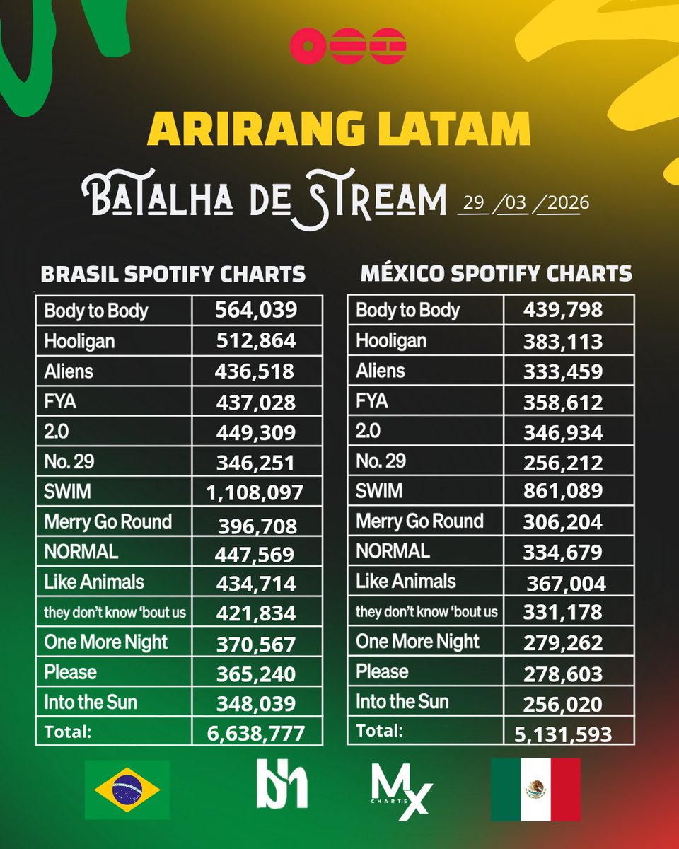 BANGTAN HIT⁷ tweet media