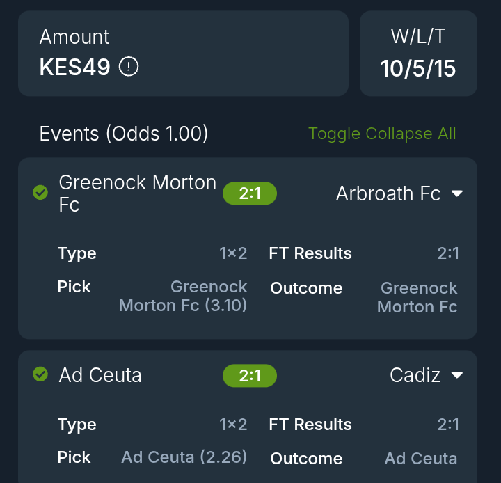 SteveSt5338's tweet photo. @betikaKe Normally when I get to 10 wins someone wins the Jackpot. Finn Harps FC was the only surprise outcome. The other 4 games I lost I had an idea just that they didn't turn precisely. Iko siku itajipa✊ https://t.co/550Cb7JWGo