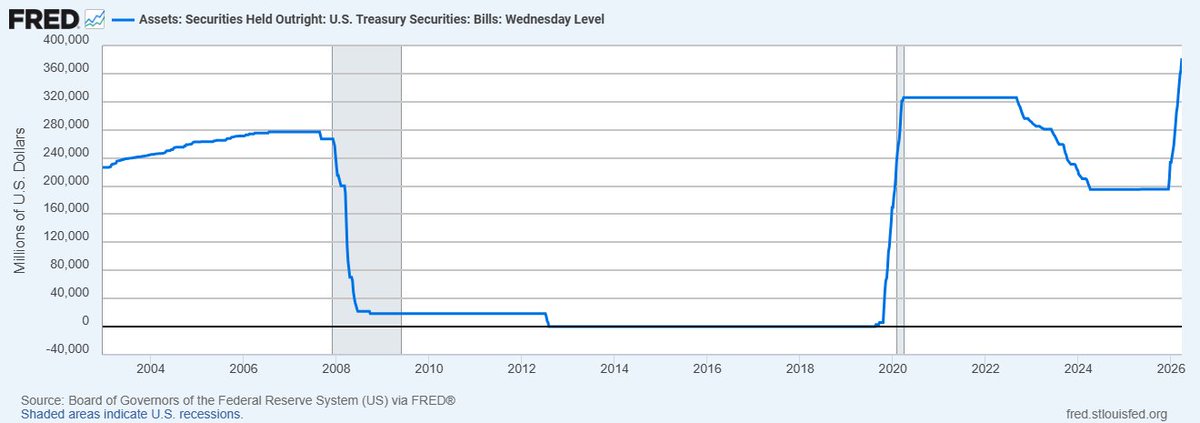 DBATTAGLIAYtube's tweet photo. Este gráfico es alarmante y puede llevar a Bitcoin a una subida parabólica. 📈🚨

los activos de la Reserva Federal en letras del Tesoro a corto plazo (T-Bills) alcanzaron aproximadamente $381 mil millones ($381.6B) al 25 de marzo de 2026.

Acá tienes la prueba visual de que, más allá de la retórica oficial, estamos ante un movimiento de emergencia o una capitulación técnica.

El gráfico muestra que la Fed tiene hoy en su balance más letras a corto plazo (Bills) que en el peor momento de la crisis del COVID-19. 🫣

Si la economía estuviera tan "sólida"no habría necesidad de superar los niveles de intervención de una pandemia global.

¿Por qué compran letras (Bills) y no bonos a 10 años? Porque las letras son dinero casi puro. Al inyectar $381B en el tramo corto, están tratando de evitar que el gobierno de EE. UU. se quede sin compradores para su deuda inmediata.

Todo es una farsa con la narrativa de los tipos de interés.

El rescate de los bonos ya esta ocurriendo y es mas masivo que en 2020.

Bitcoin esta barato. 

📊Datos y operativa desde Quantfury : https://t.co/FSMFvu9EEC