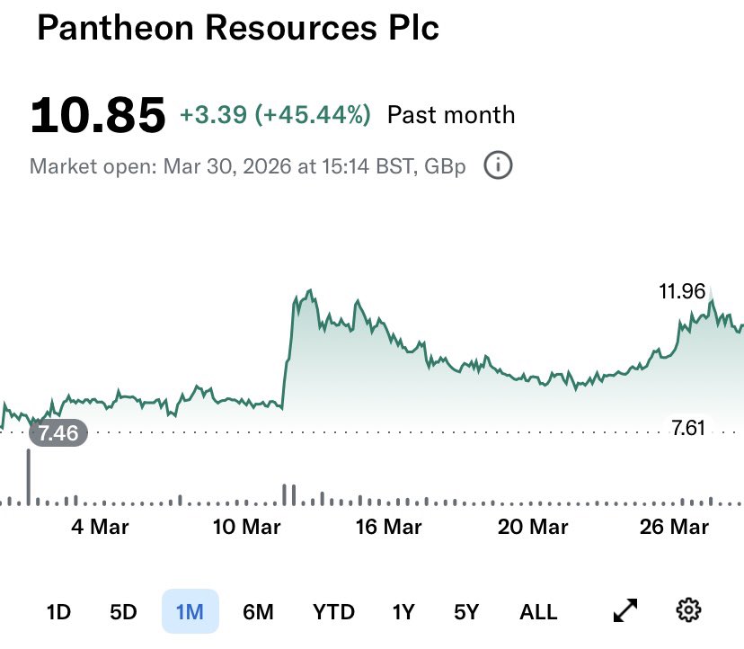 anthhodg's tweet photo. #PANR #cupandhandle #BULLISH Still following bullish price action. Pulling back but looking for a continuation of bullish trend to fill the gap #treeshake
#AET #SQZ #JSE #AXL #HBR #UPL https://t.co/RbuQPuMslP