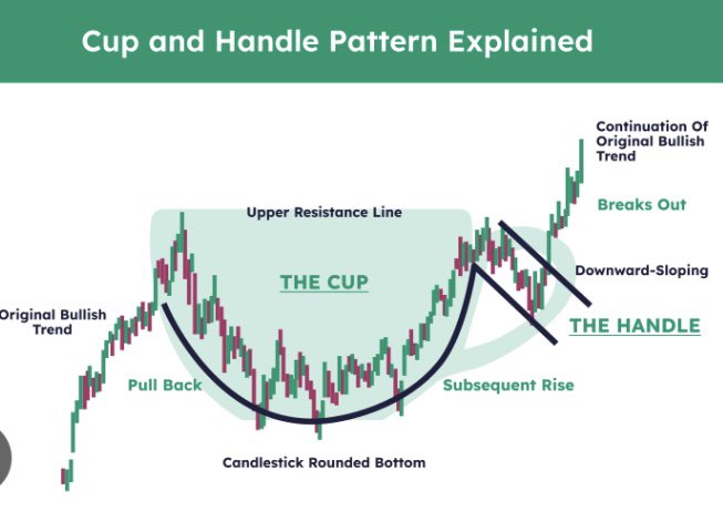 anthhodg's tweet photo. #PANR #cupandhandle #BULLISH Still following bullish price action. Pulling back but looking for a continuation of bullish trend to fill the gap #treeshake
#AET #SQZ #JSE #AXL #HBR #UPL https://t.co/RbuQPuMslP