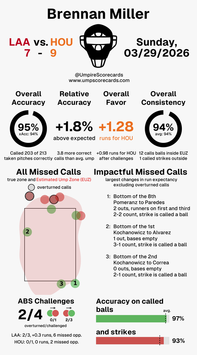 Umpire Scorecards tweet media