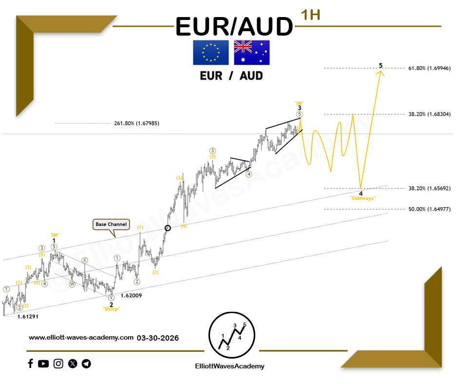 Elliott Waves Academy tweet media