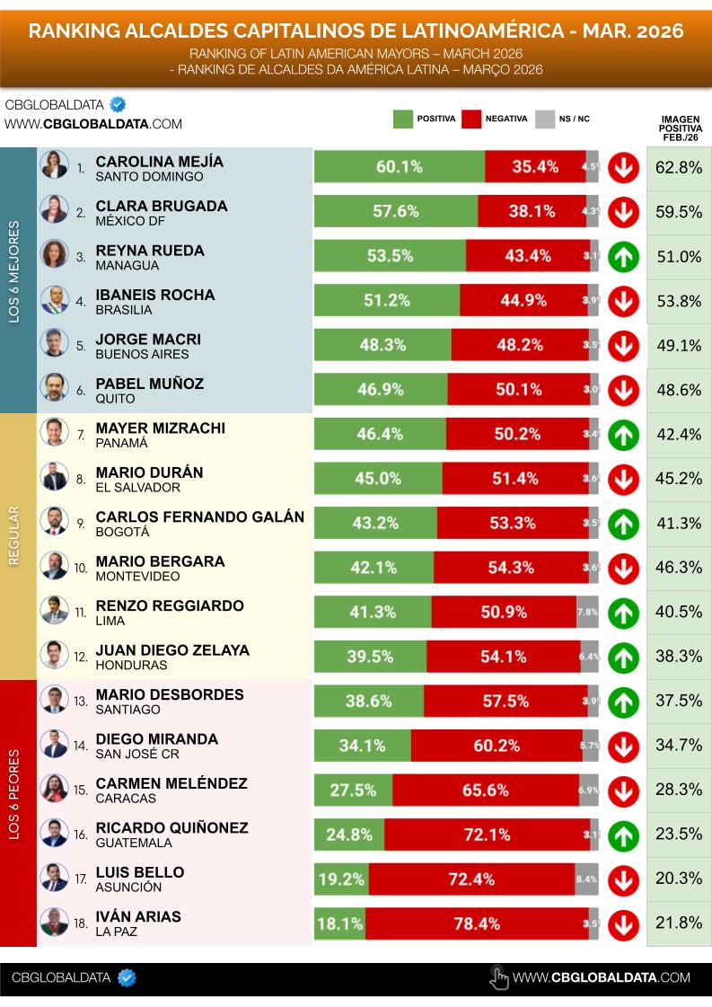 🌎 Ranking Alcaldes capitalinos de Latinoamérica – Marzo 2026
Informe completo📊
cbglobaldata.com/marzo-2026-ran…
---
📊 ¿Quiere recibir todos nuestros informes en su WhatsApp?
​Suscríbete gratis aquí:
cbglobaldata.com/es/cb-premium-…
