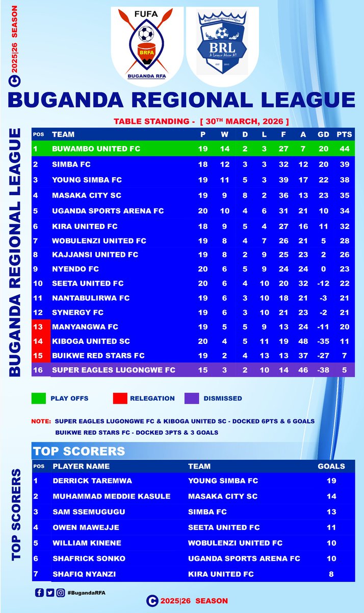 Buganda Region F.A tweet media