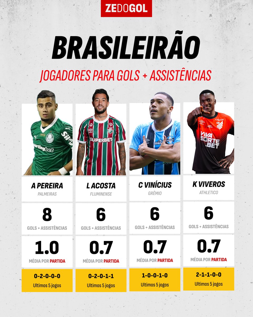 zedogolbets's tweet photo. Confira as principais estatísticas do futebol brasileiro.

Rodada completa do Brasileirão no meio de semana! https://t.co/jd3n7vEIeI