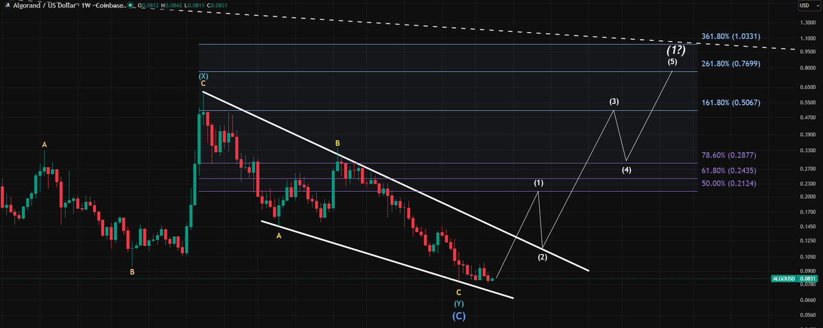 RWA_Investor's tweet image. #Algo #Algorand

The latecomer has only just hit rock bottom.

0.50$ Min Target in the next impulsive Micro Wave.

One of the best buys right now, in my opinion