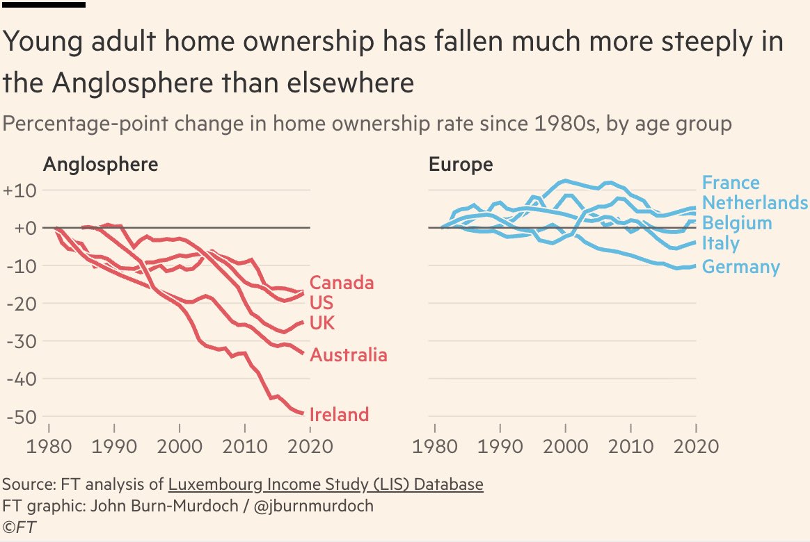 John Burn-Murdoch tweet media