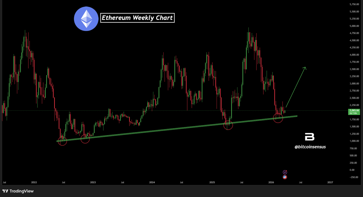 Bitcoinsensus's tweet photo. ETHEREUM WEEKLY CHART HOLDING MAJOR TRENDLINE SUPPORT 📈🎯

#ETH is trading back near a long-term rising support line that has already been respected multiple times on the weekly chart.

📈 The current area looks structurally important, especially as Ethereum tries to stabilize after another retest of that broader trendline. (NFA)

#Ethereum #ETH