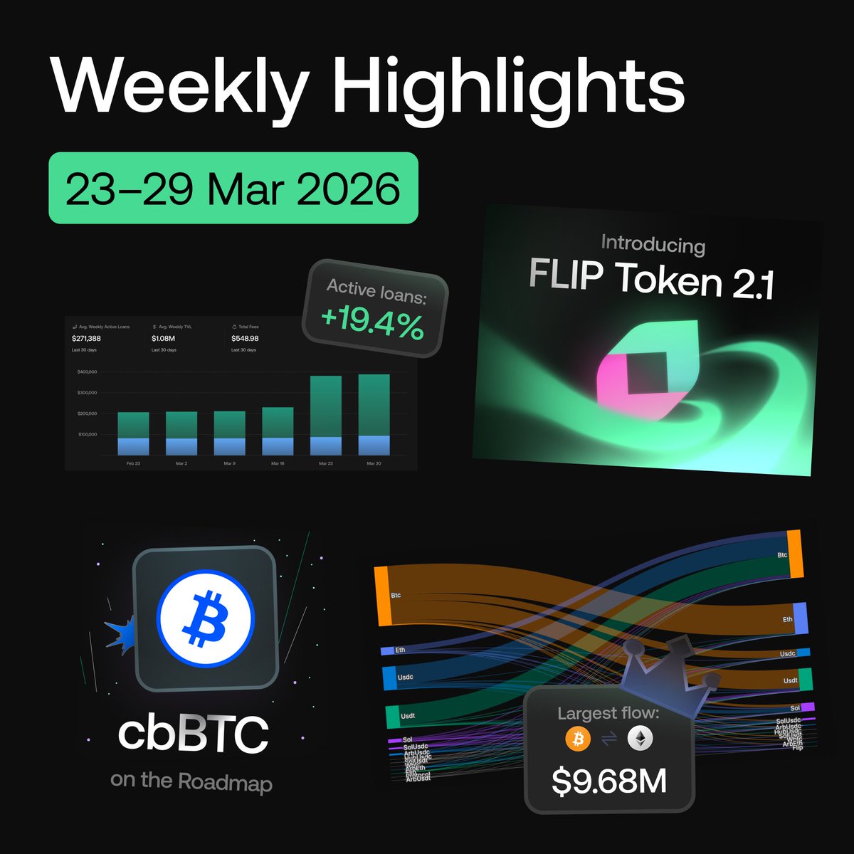 CHAINFLIP LABS · Lending is live tweet media