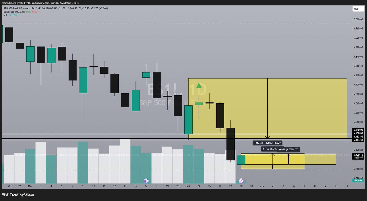 _ms_izzy's tweet photo. GM

our 6468-6471-6478-6483 overhead played a huge role this morning, with early stalls pre market and opening range right around there, stalling at exactly 6481 and OR at 6471. allowing for short back to 6424-6432 support. great area to long with stops in play https://t.co/Gj7mvaRo4B