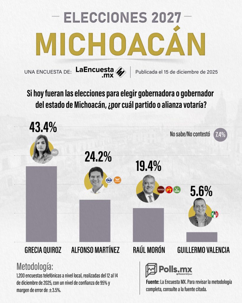 Michoacán 2027 📈