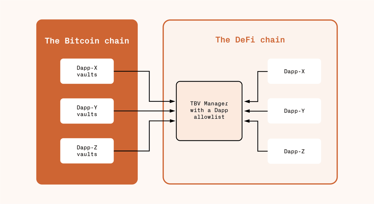 babylonlabs_io's tweet photo. TBVs are chain agnostic. The first deployment is on Ethereum, with @aave v4 as the first integrated application.

BTC is posted as collateral by yourself or through the Vault Providers, which verifies vault creation, activates vaults for selected application and oversees redemption once an integrated application signals that a vault is ready to be redeemed.