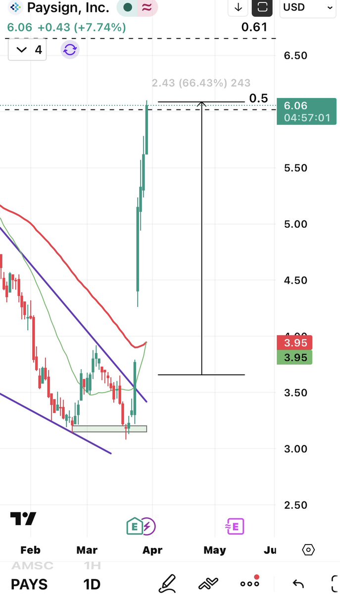$PAYS +66% ⬆️ 🏌️‍♂️

$spy