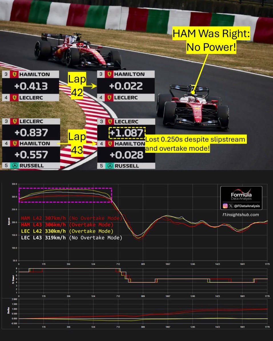 👀 Hamilton haklıydı: Leclerc ve Russell’a  karşı savunma yapacak motor gücü yoktu. 

- Leclerc, hava koridoru ya da atak modu olmadan 317 km/s hıza ulaştı, Hamilton ise sadece 307 (42. tur)
Ve daha da ilginci: Leclerc, Hamilton’ın hava koridoruna girdiğinde 330’a çıktı, ama