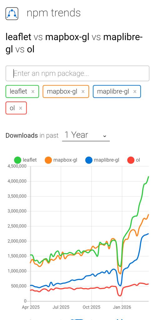 お？npm trends 久しぶりに見たら、leaflet がmapbox-gl を大きく引き離してる。 あと、maplibre-gl が ...