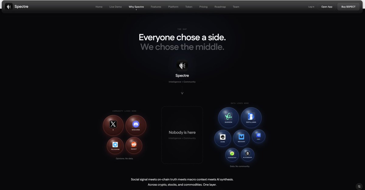 Spectre__AI's tweet photo. Why Spectre AI. Our vision is coming to life. 

Your morning routine is six tabs. X for what CT is screaming about. Nansen to see if the wallets agree. DeFiLlama for TVL. Dune for a dashboard someone built three months ago. Telegram for group chat alpha. CMC for overall prices. Then back to X because someone posted a thread that contradicts everything you just read.

You are the intelligence layer. You're doing the synthesis yourself, before your coffee gets cold.

We built all of that into one place. The social feeds, the on-chain data, the macro context. And then we connected them. Crypto, stocks, commodities, macro. 50,000+ assets. 500+ sources. One layer that actually talks to itself.

We didn't build Spectre because the tools were bad. We built it because the workflow was broken.

Beta is on the way. 

$SPECT $SPECTRE