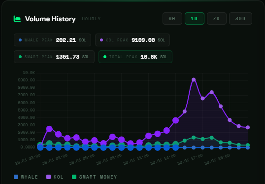 We’ve reached a new peak in KOL and smart wallet volume for 2026 on Memescrop Monday.

9,109 SOL in volume across 167 active KOLs.

Tracked via our new free web dashboard.