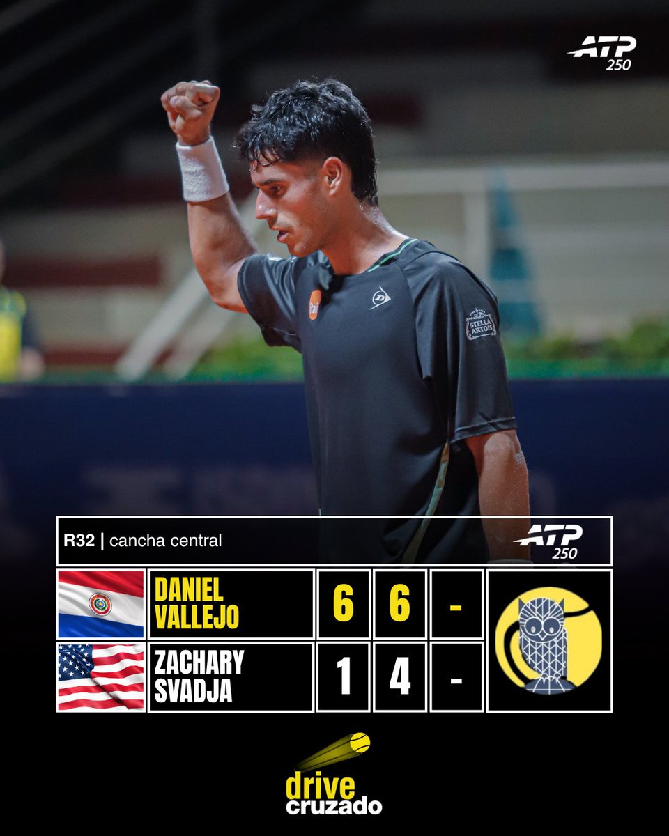 DriveCruzado's tweet photo. ATP 250 | Houston 🇺🇲

¡Gran triunfo de Daniel Vallejo 🇵🇾! 🎾🔥 El paraguayo superó a Zachary Svadja 🇺🇲 por 6-1, 6-4 en 61 minutos y clasificó a los octavos de final.

Se trata de su 2° victoria en un cuadro principal de un torneo ATP, reafirmando su crecimiento en el circuito.

Su próximo desafío será ante Tommy Paul (21° del mundo), en un duelo de alta exigencia en Houston.

📷 Omar Rasjido / Paraguay Open.
