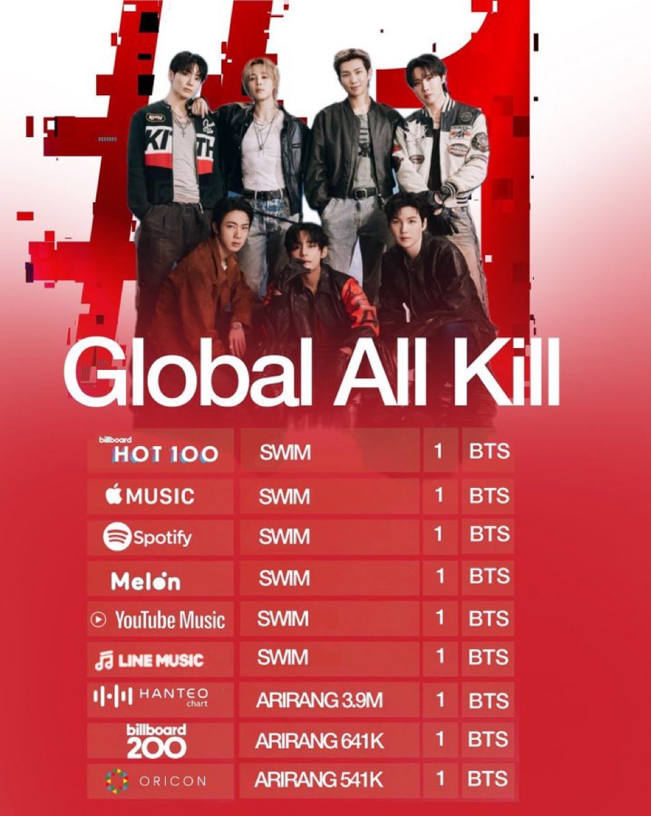 #BTS HACE HISTORIA Y LOGRA EL ALL KILL EN LOS CHARTS CON ARIRANG Y SWIM, queremos mas records? SIGAMOS CON NUESTRO APOYO Y STREAM A LOS TANNIES😭🔥

CONGRATULATIONS BTS
BTS PAVED THE WAY
BTS HISTORY MAKER
#BTS_ARİRANG #BTS_SWIM
