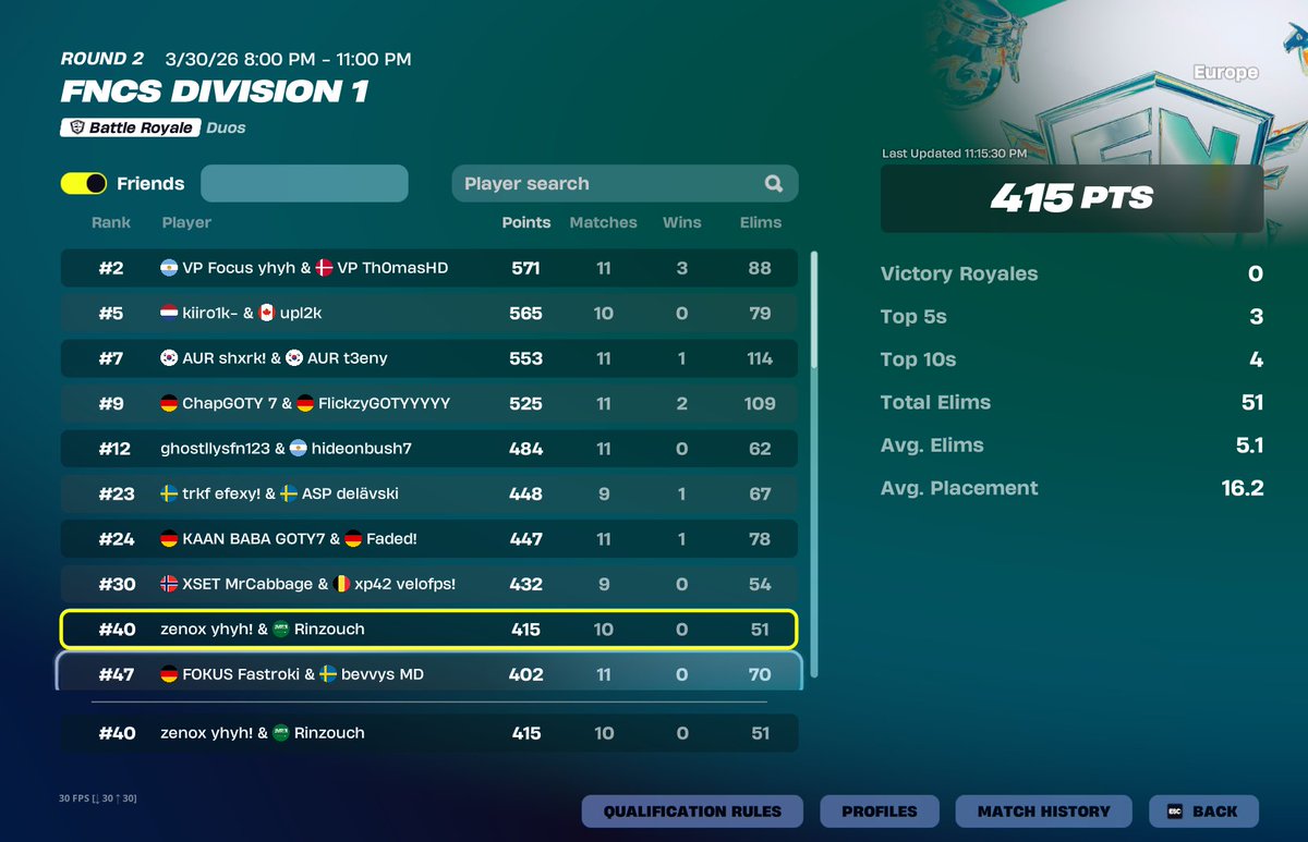 day 1 w/<a href="/zenoxfv/">zenox</a> supposed to be 500 + but choked so hard