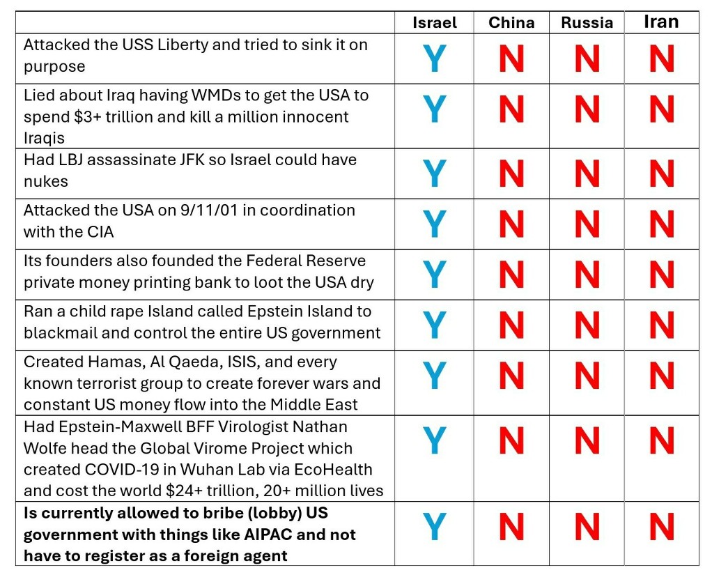Zap_em_Pest's tweet image. I D F is refusing to go into Iran. Tr00ps should be turning their scopes on I D F and 🇮🇱. If they draft us, target 🇮🇱. Iran wasnt behind thay day in s e p t e m b e r. 🇮🇱 was. L e f t vs r i g h t is a distraction. They're all owned by 🇮🇱. Im not dying for 🇮🇱 war and neither