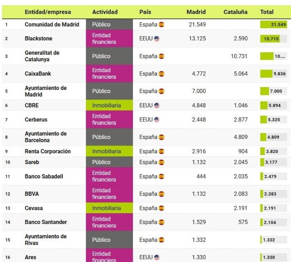 carlosadams's tweet photo. Totalmente de acuerdo ¿Cuando empezamos a quitarle casas a los ayuntamientos? https://t.co/wcec5uxnpR