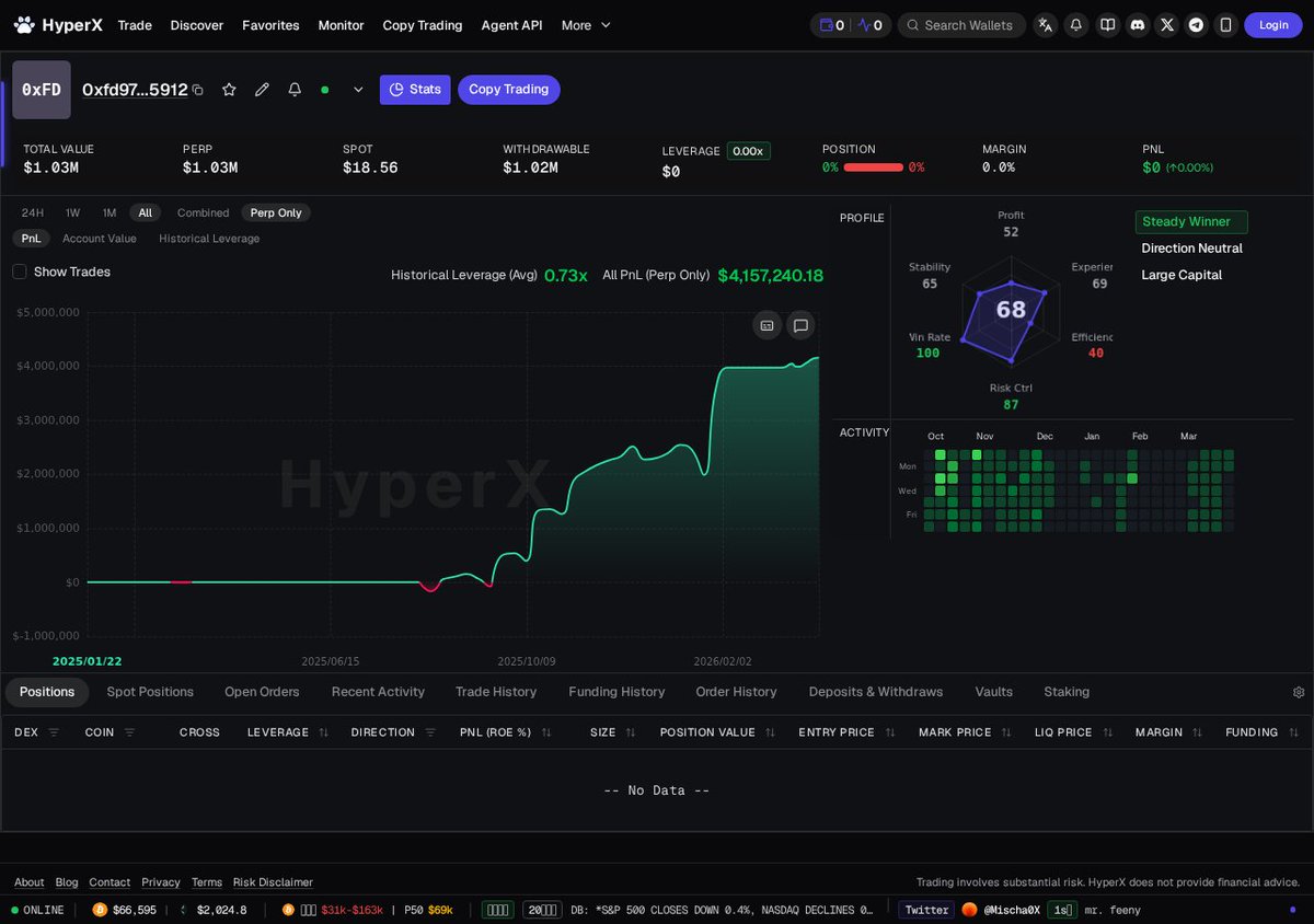 #持续追踪Hyperliquid可跟单聪明钱

「100% 胜率 96 连胜巨鲸」 BTC 空单止盈离场

- 平仓规模：$422.01K
- 盈利金额：+$8.19K
- 收益率：+2.0%

级仓位获利了结，收益率2.0%，属于典型的趋势交易止盈操作。

HyperX Trade 0xfd97600ac44b3c4e20ac1a5f23e3b18d10fa5912

#btc #crypto #eth #hyperx