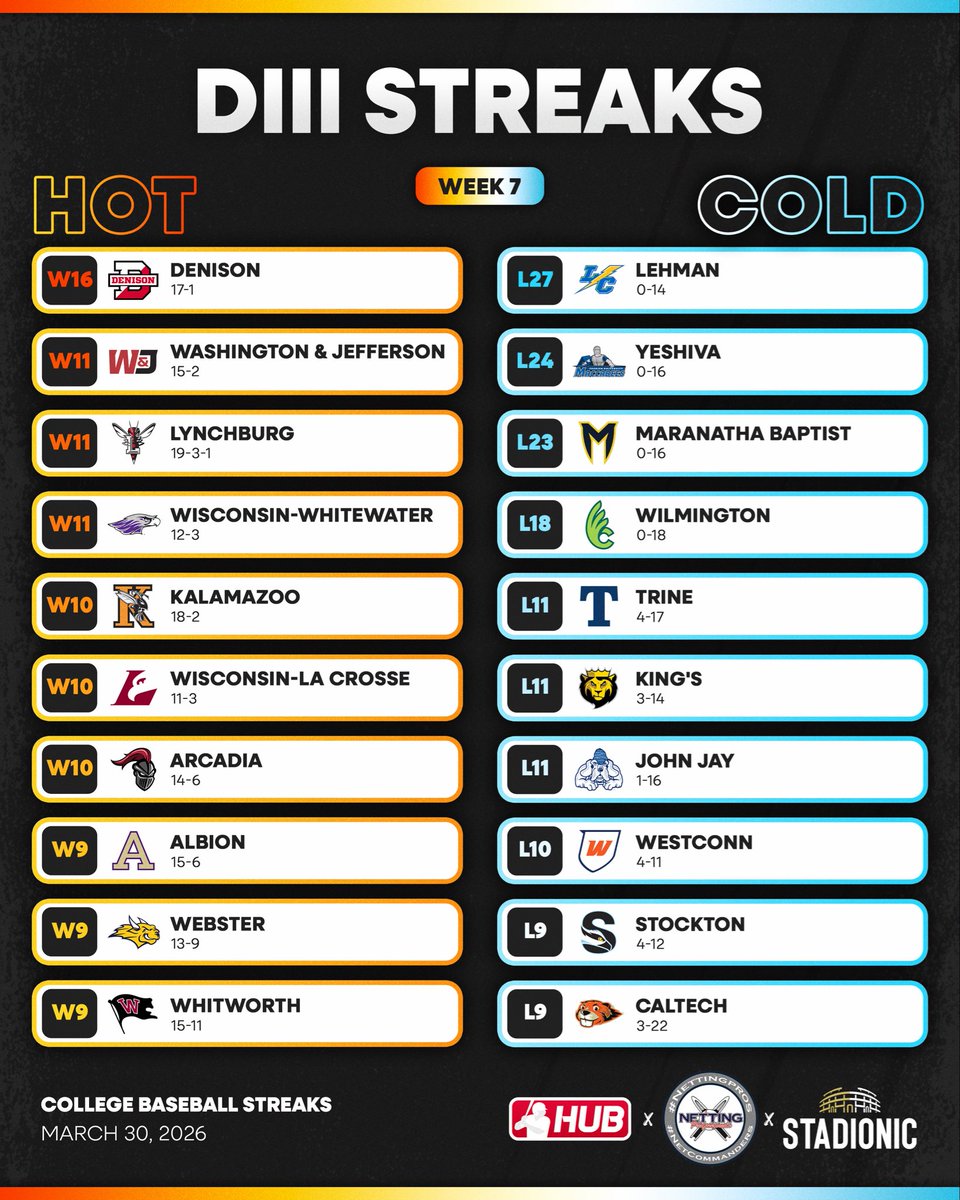 CollegeBSBHub's tweet photo. Week 7 Hot &amp; Cold Streaks for D3 🔥❄️ https://t.co/8iHCzRXFCF