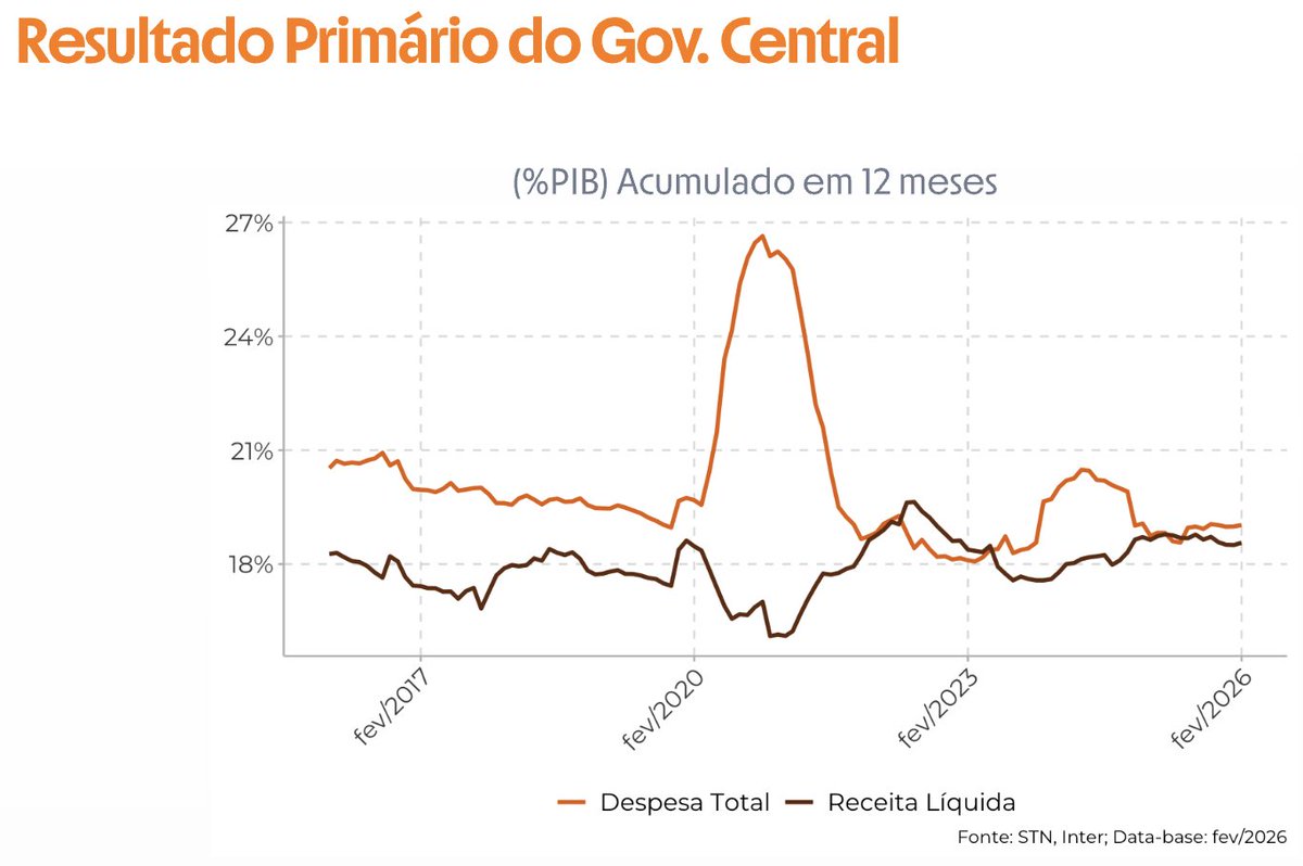 rvitoria's tweet photo. O governo acumula um déficit primário de 0,4% do PIB em 12 meses. Considerando a projeção de crescimento das despesas esse ano, o déficit deve ir para 0,8%. O crescimento de 3% dos gastos observado no bimestre Jan-Fev foi devido a efeito calendário de pagamento de benefícios. Para o ano, a própria projeção do governo é de quase 6% de alta real nas despesas.
O aumento de arrecadação foi significativo desde 2023, mas se não tiver controle de gastos, continuará pagando um juro real elevado, e cada vez mais diminuindo o potencial de crescimento da economia.