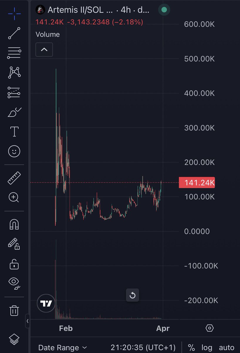 $ArtemisII looking like a coiled snake ready to strike 🚀🚀🚀. 
The only AtlrtemisII token with the correct name! 
<a href="/deceasedcold_/">Zen</a> 
<a href="/lowkeyfr/">crypto messiah 🌞</a> 
<a href="/GordonGekko/">Gordon 🐂</a> 
<a href="/betalex97/">SMART_GUY👽</a>