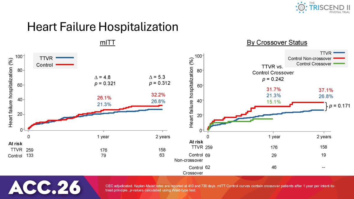 GilbertTangMD's tweet photo. Fascinating #TRISCEND2 #Evoque #TTVR data JUST OUT #ACC26 as a late breaker presented by @VinodThourani et al:
- Initial baseline TR severity (62% massive/torrential) were less than TRILUMINATE RCT (71% massive/torrential)
- 44.9% of pure control died @ 2 years vs 19.1% in TTVR group (p<0.001)!
- No statistical (but numerical) difference in HFH @ 2 years between TTVR (26.8%) and pure controls (37.1%, p=0.171)
- Non-crossovers due to unsuitable anatomy? Does this mean their TR worsens with time?
- 30.2% pacemaker rate in native pts in TTVR group; ? % in crossover group?
- Sustained near TR elimination @ 2 years in TTVR group and crossover group @ 1 year
- Low 2 year reintervention rate
Thoughts?