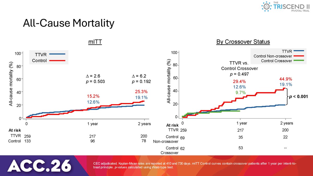 GilbertTangMD's tweet photo. Fascinating #TRISCEND2 #Evoque #TTVR data JUST OUT #ACC26 as a late breaker presented by @VinodThourani et al:
- Initial baseline TR severity (62% massive/torrential) were less than TRILUMINATE RCT (71% massive/torrential)
- 44.9% of pure control died @ 2 years vs 19.1% in TTVR group (p<0.001)!
- No statistical (but numerical) difference in HFH @ 2 years between TTVR (26.8%) and pure controls (37.1%, p=0.171)
- Non-crossovers due to unsuitable anatomy? Does this mean their TR worsens with time?
- 30.2% pacemaker rate in native pts in TTVR group; ? % in crossover group?
- Sustained near TR elimination @ 2 years in TTVR group and crossover group @ 1 year
- Low 2 year reintervention rate
Thoughts?