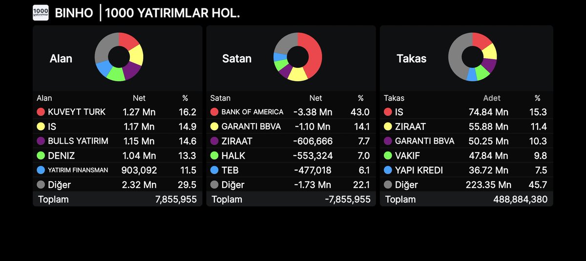 Kenan_45_'s tweet photo. #Binho  Takas Analizi 
Günlük - Haftalık - Aylık - 3Aylık https://t.co/27ei4hH7T8