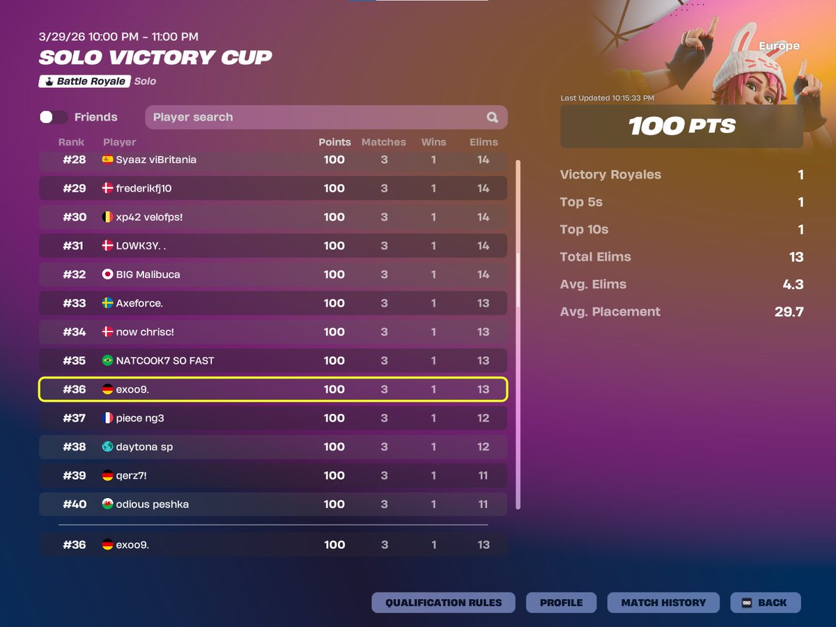 exoooofv9's tweet photo. Top 36 Solo CC Finals 100$ https://t.co/mUiRPKTqIC
