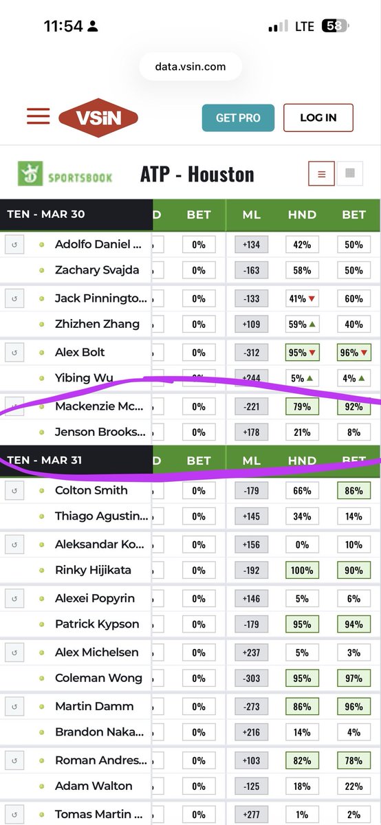 greeneandy82's tweet photo. @VSiNLive  @VSiNLive your new split lay out on the vsin website is backwards for tennis. The players are listed in the wrong order, so the wrong split and wrong favorite/dog status is wrong. Big time issue. See below for example. There are multiple https://t.co/Tn2BHVMbvw